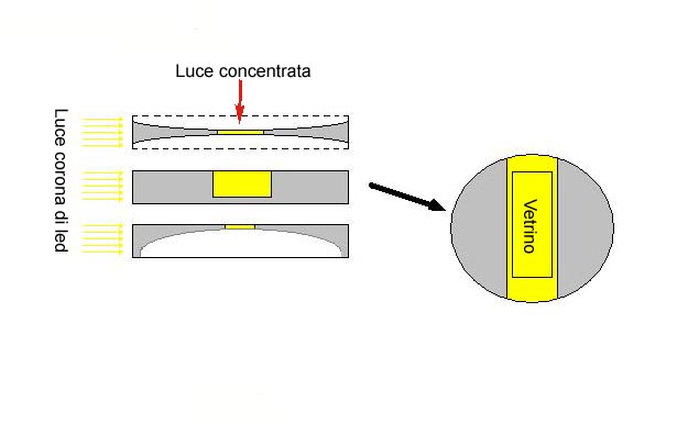 Illuminatore anulare